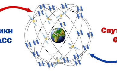 Спутниковая навигация GPS/ГЛОНАСС