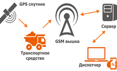 Три выгодные причины заключить договор на спутниковый мониторинг автотранспорта